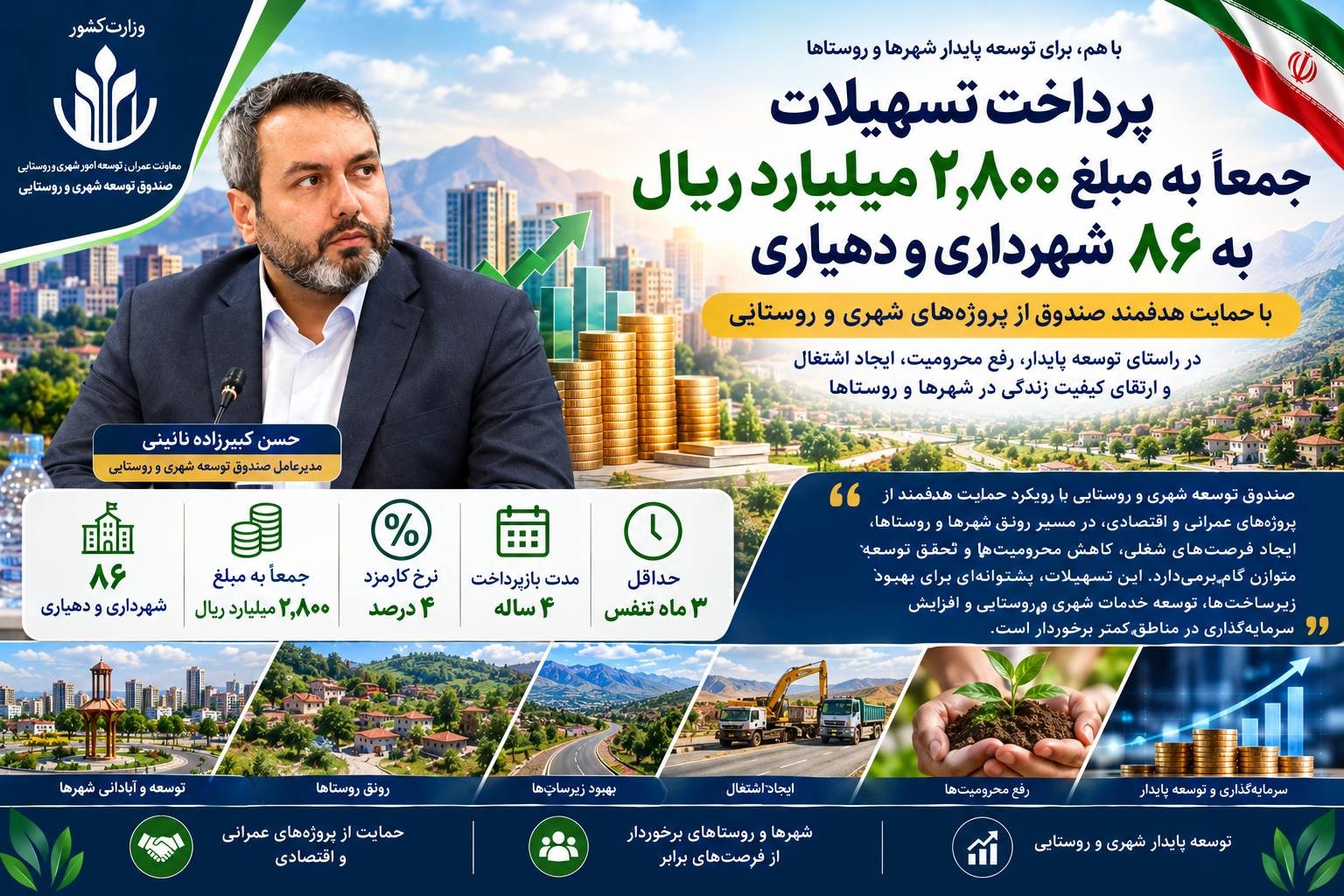 پرداخت بیش از ۲۸۰۰ میلیارد ریال تسهیلات به شهرداری‌ها و دهیاری‌ها 
