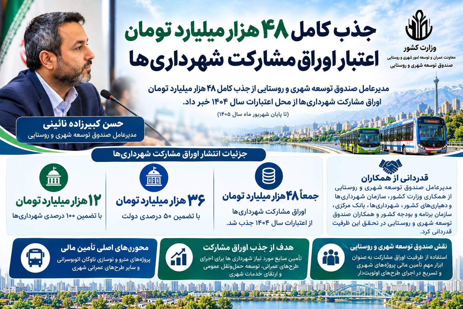 جذب کامل ۴۸ هزار میلیارد تومان اعتبار اوراق مشارکت شهرداری‌ها تا پایان شهریور ماه ۱۴۰۵